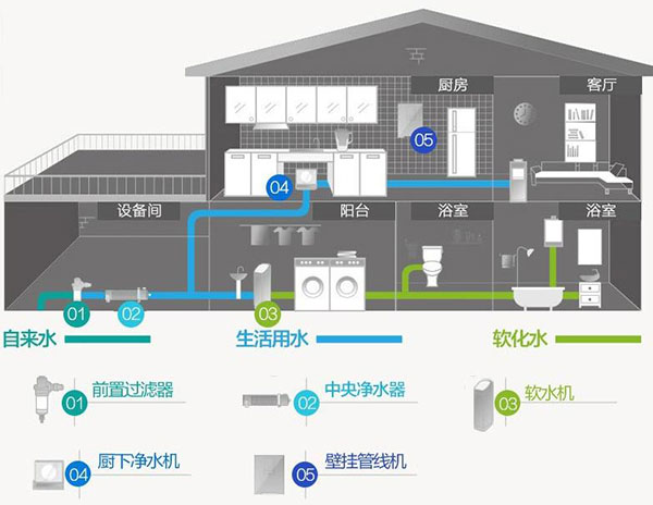 全屋中央水系统图