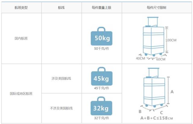 中国南方航空 托运行李规定