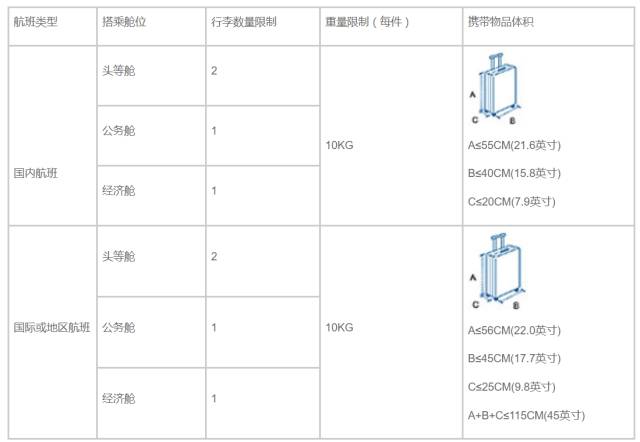 东方航空 随身行李规定