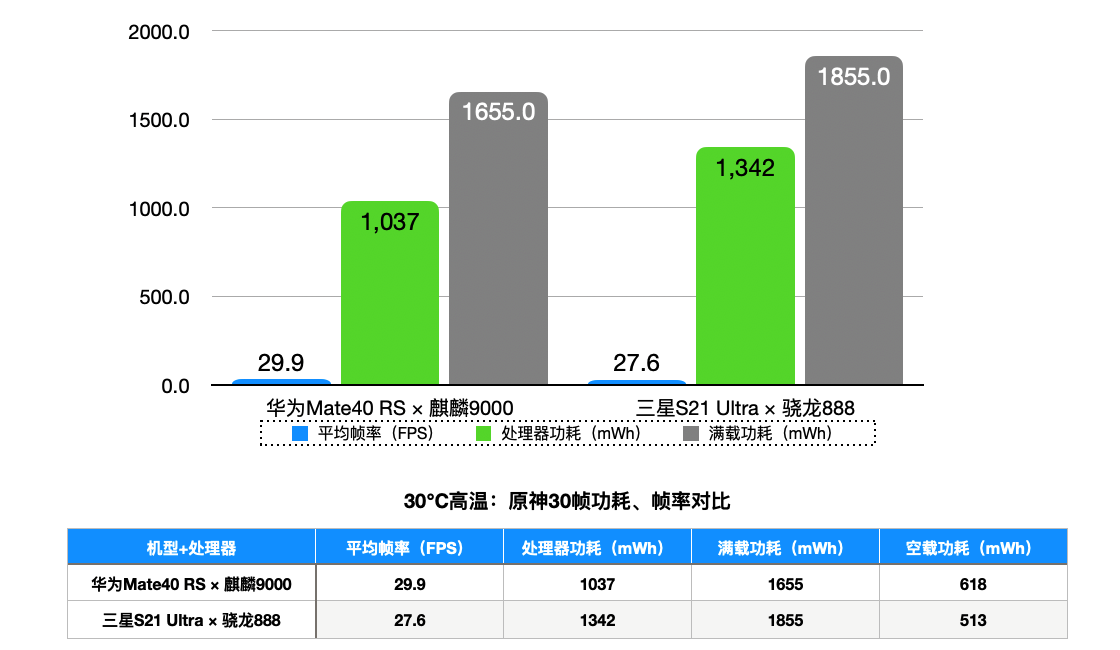 麒麟9000和骁龙888对比哪个好（发热量、参数、游戏效果）