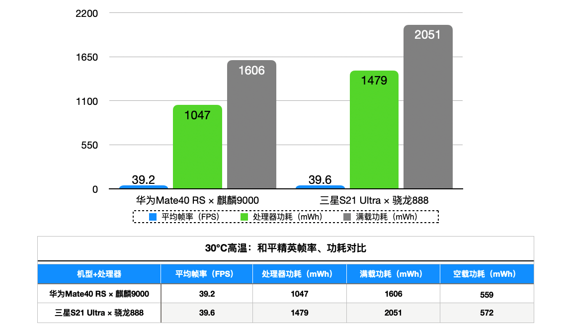 麒麟9000和骁龙888对比哪个好（发热量、参数、游戏效果）