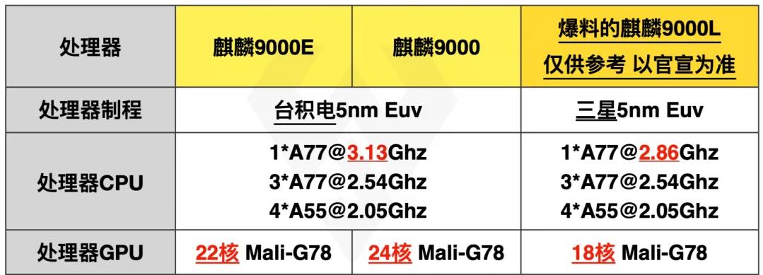 麒麟9000L相当于骁龙多少（麒麟9000L和9000E差别）