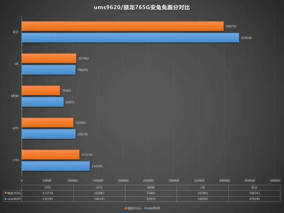 唐古拉T770相当于骁龙多少（性能或超越骁龙765G）