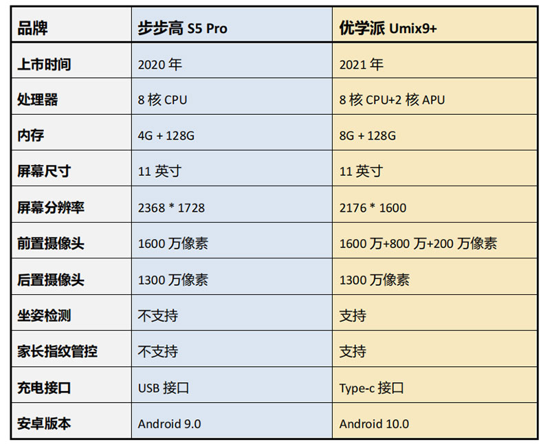 优学派和步步高哪个好（步步高S5 Pro和优学派Umix9+）