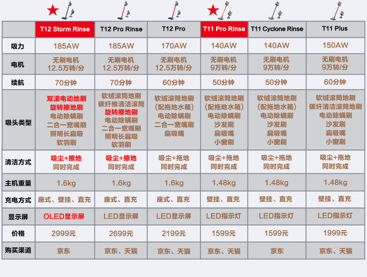 小狗吸尘器哪个型号性价比高（T11和T12的区别）