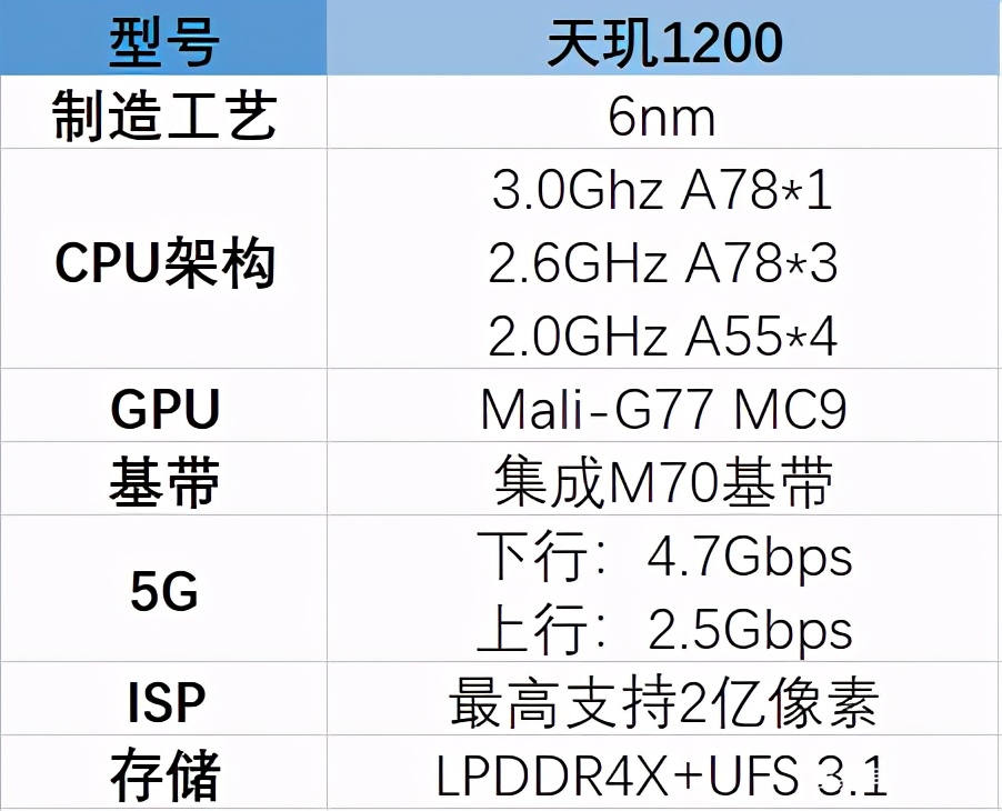 天玑1200相当于骁龙多少处理器