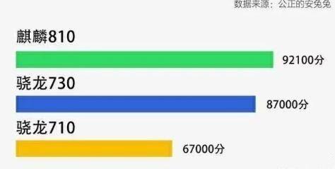 麒麟810相当于骁龙多少（麒麟810跑分多少）