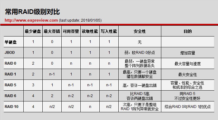 Raid是什么意思？硬盘中Raid的含义