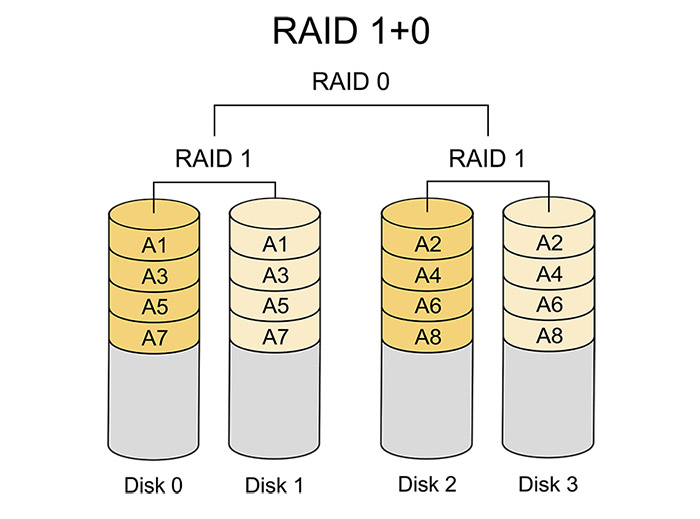 Raid是什么意思？硬盘中Raid的含义