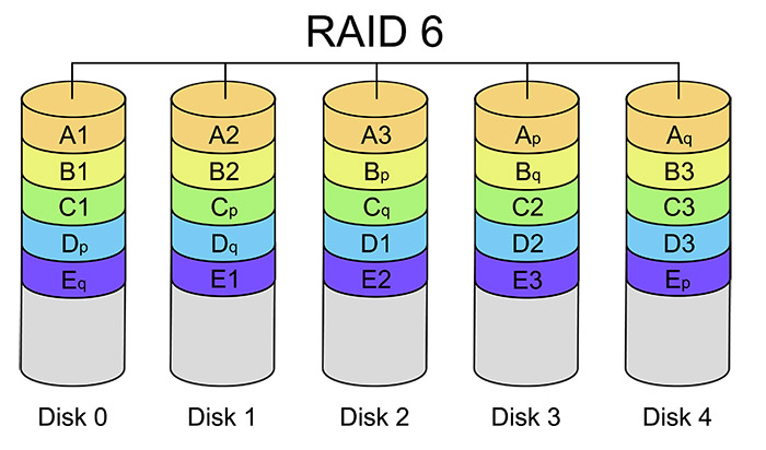 Raid是什么意思？硬盘中Raid的含义