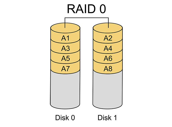 Raid是什么意思？硬盘中Raid的含义