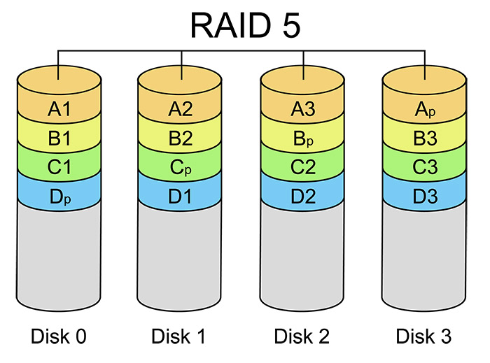 Raid是什么意思？硬盘中Raid的含义