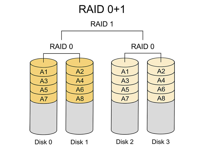 Raid是什么意思？硬盘中Raid的含义