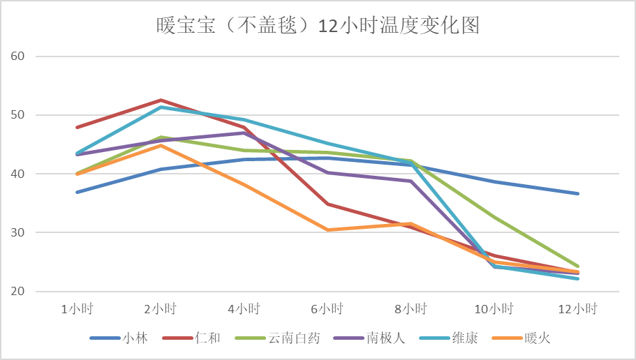 小林暖宝宝好用吗？小林制药的暖宝宝评测