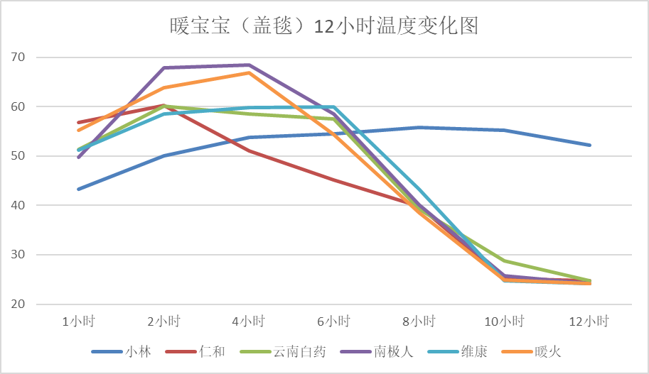 小林暖宝宝好用吗？小林制药的暖宝宝评测